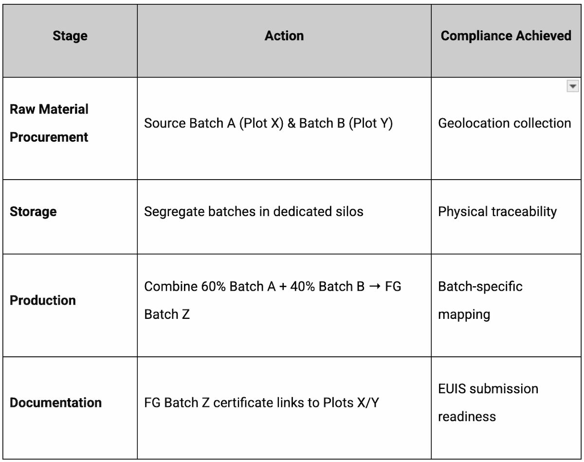 EUDR Framework
